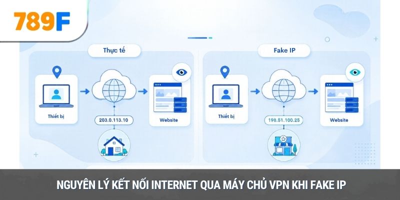 Nguyên lý kết nối Internet qua máy chủ VPN khi fake IP
